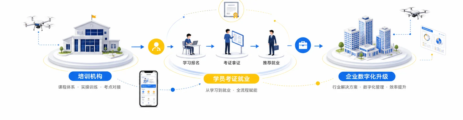 瑞鹰无人机业务生态图